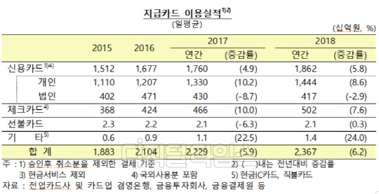 한국은행이 7일 발표한 '2018년 지급결제동향'의 지급카드 이용실적. 한국은행 제공
